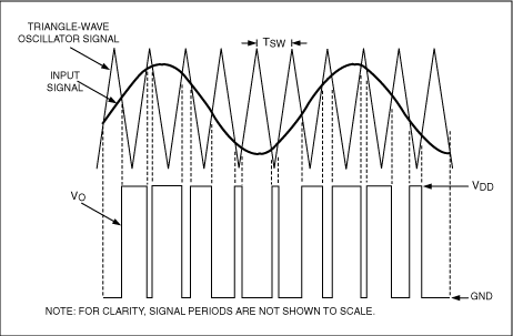 图2. 输出信号脉宽与输入信号幅值成正比。