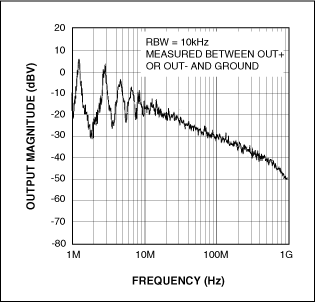 图9b. 扩谱调制将MAX9700的频谱能量分布在更宽的频带内。