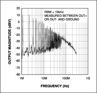 图9a. 固定开关频率下MAX9700的宽带输出频谱。