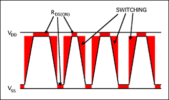 图1. D类放大器输出波形，显示了由于开关信号的边沿速率和晶体管RDS(ON)导致的损失