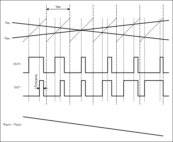 图3. FFM模式下，Maxim的D类BTL放大器加载输入信号后的输出