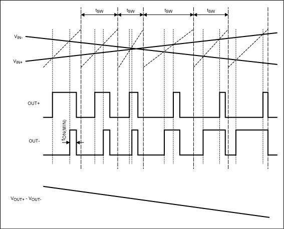 图4. 扩谱调制模式下，Maxim的D类BTL放大器加载输入信号后的输出