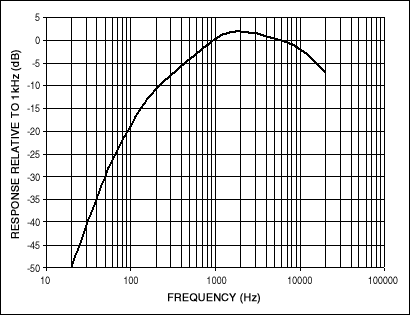 图4. A加权滤波器的频率响应。频率均衡接近耳朵的敏感范围，因此该参数通常用于噪声测量。注意，滤波器传输函数为单位增益(0dB) @ 1kHz，两端频率信号被衰减。