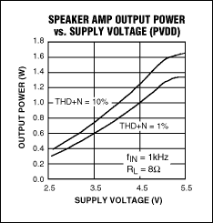 图3. MAX9851中的立体声D类扬声器放大器可直接工作于电池电压，4.2V电源下可提供1W连续输出(于10% THD+N，1kHz信号)。