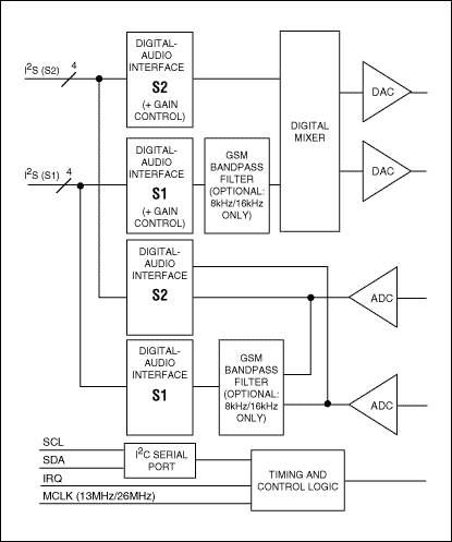 图5. MAX9851集成了两组独立的数字音频输入/输出接口(S1和S2)。对于DAC回放，各接口可以运行在不同的、非整数相关的采样率下，既可以用于主模式，也可以为从模式。