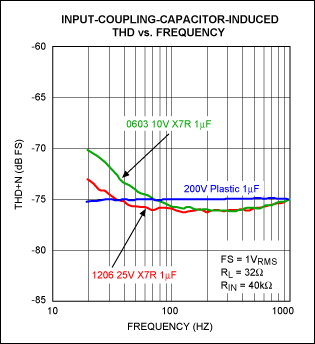 Figure 5. 10V vs. 25V voltage coefficient for 1µF X7R ceramic capacitors, FS = full scale.
