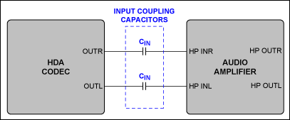 Figure 1. Input coupling capacitors establish DC blocking between the HDA codec and the audio amplifier.