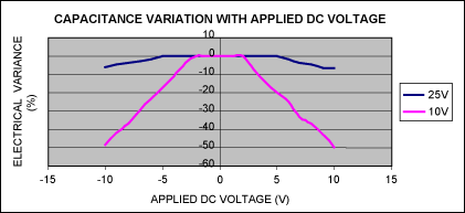 Figure 3. Electrical variance of 1.0µF ±20%, 25V, X7R, 1206 ceramic capacitor and 1.0µF ±20%, 10V, X7R, 0603 ceramic capacitor with applied DC voltage, TA = +25°C.