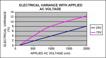 Figure 4. Electrical variance of 1.0µF ±20%, 25V, X7R, 1206 ceramic capacitor and 1.0µF ±20%, 10V, X7R, 0603 ceramic capacitor with applied AC voltage, f-3dB = 100Hz, TA = +25°C.