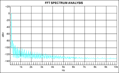Figure 6. FFT spectrum analysis, FS = 1VRMS, fIN = 100Hz, CDUT = 1µF 25V X7R ceramic capacitor.