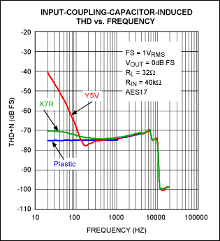 Figure 10. Y5V vs. X7R 1.0µF ±20% 16V 0603 ceramic capacitors.