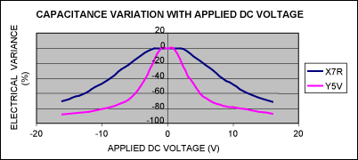 Figure 8. Percentage change in capacitance vs. DC bias voltage for Y5V and X7R 1.0µF ±20% 16V ceramic capacitors in a 0603 case size.