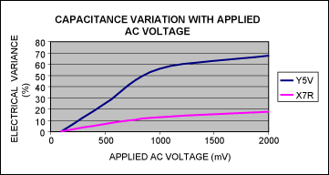 Figure 9. Percentage change in capacitance vs. AC voltage for Y5V and X7R 1.0µF ±20% 16V ceramic capacitors in a 0603 case size.