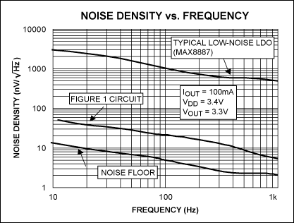 Figure 3. Noise density vs. frequency plot for the LDO circuit in Figure 1. Its noise performance is compared with that of the MAX8887, a typical low-noise LDO.