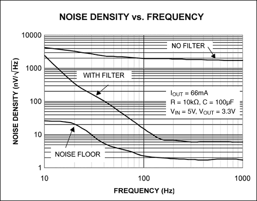 Figure 2. As shown in this plot of noise density vs. frequency, the simple RC filter in Figure 1 rejects LDO noise by more than 46dB, and achieves a noise floor of 7nV/square root Hz.