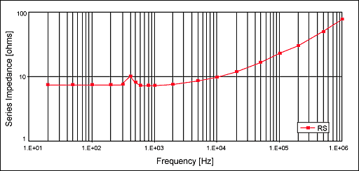 Figure 2. The impedance of a small 8ohm speaker remains 8ohm for most of the audio band, rising above 10ohm at 400Hz due to self resonance. Skin effect and voice-coil inductance yields higher resistance and reactance at higher frequencies, causing the impedance to rise above 10KHz and approach 100ohm at 1MHz.
