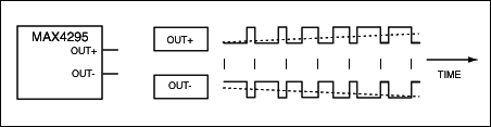 Figure 1. These complementary PWM outputs are generated by a class D amplifier in the bridge configuration (like the MAX4295). The average values of these waveforms (the dashed lines) are produced by an output filter, whose loss and distortion-producing artifacts should be held to a minimum.