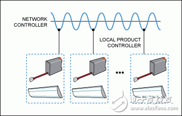 图1. PLC方案示意图。在Nyx Hemera Technologies公司的TLACS系统中，本地控制器集成PLC，通过交流线与网络控制器通信，并采用标准DALI接口控制每盏路灯。