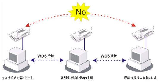 WDS功能是什么？中继与桥接模式有什么区别