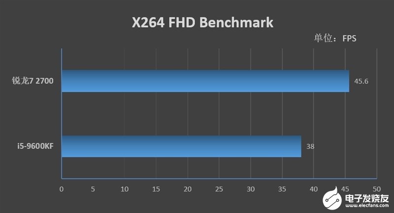 锐龙7 2700和i5-9600KF的测试对比，性能能否满足日常使用需求