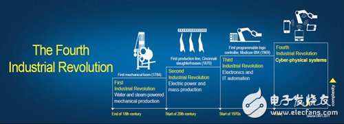 图2 工业革命的演进过程