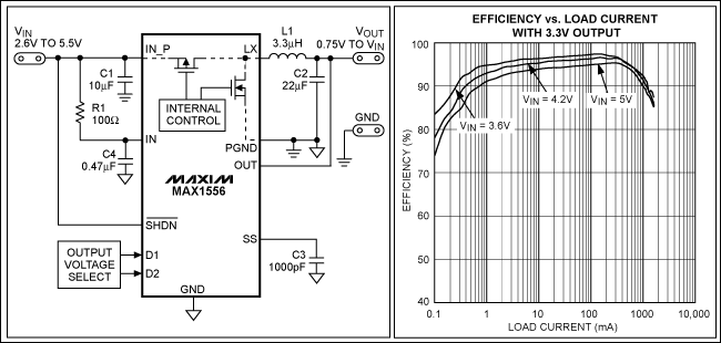 Figure 1. Step-down converter ICs, such as the MAX1556, employ features like low-resistance MOSFETs and synchronous rectification to achieve efficiency that consistently exceeds 95%, as shown in the accompanying graph.