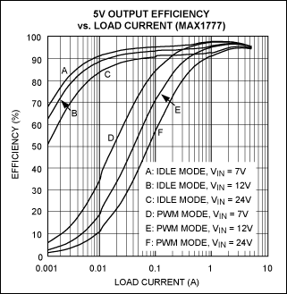 Figure 8. Example PWM and idle (pulse-skipping) mode efficiency curves for a step-down converter. Note the increase in light-load efficiency for idle mode over PWM mode.