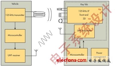 图3：PKE解决方案可以使用125kHz RFID收发器来验证遥控钥匙并通过UHF链路建立通信。(电子系统设计)