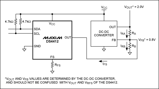 Figure 1. DC-DC converter circuit with adjustable-current DACs used to margin the converter's output voltage.