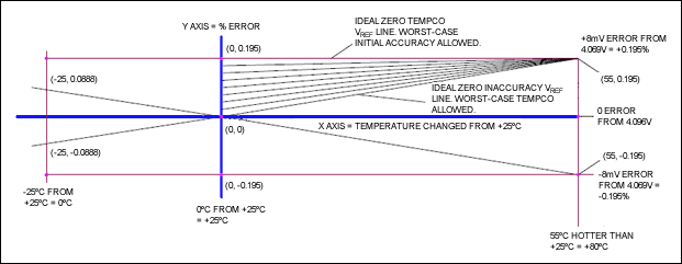 图1. 该图说明温度每偏离室温1度，允许基准电压变化1 LSB