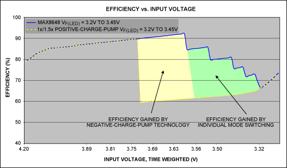 Figure 3. The efficiency of the MAX8647/MAX8648 charge-pump WLED drivers can be extended by switching to a negative-charge-pump mode and to individual mode switching for each WLED
