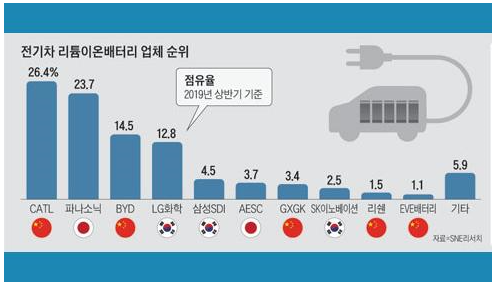 深度剖析韩国三大电池巨头在全球市场的地位