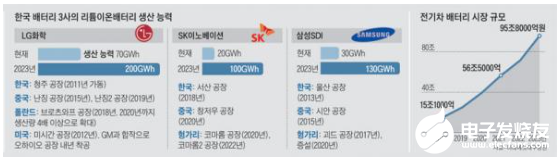 深度剖析韩国三大电池巨头在全球市场的地位
