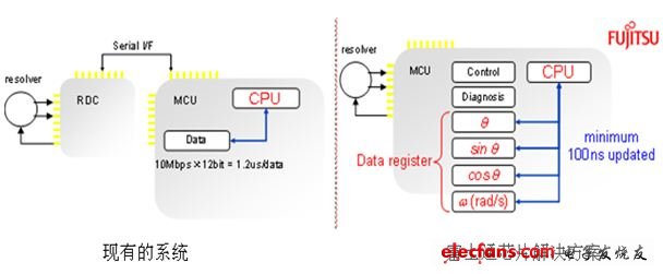 图4：MB91580内置RDC：系统设计大大简化！