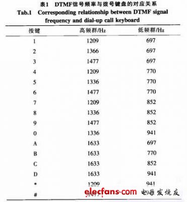 表1 DTMF信号频率与拨号键盘的对应关系