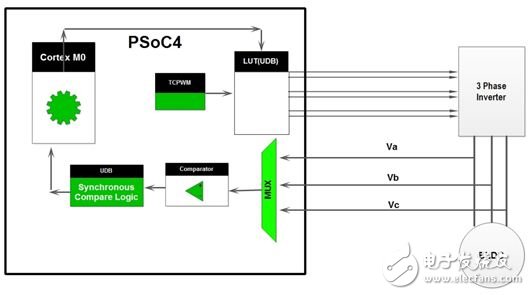 基于PSoC 4的无传感器BLDC控制