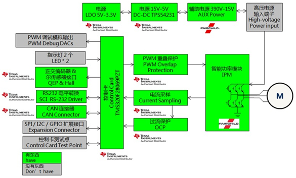 TI C2000 InstaSPIN方案伺服控制板框图
