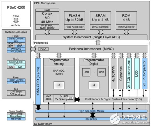 图1:PSoC4的系统框图