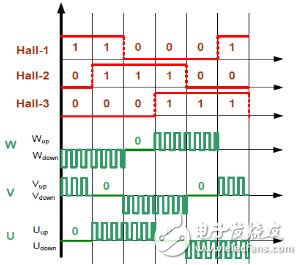 图2：霍尔传感器信号与相绕组导通关系图