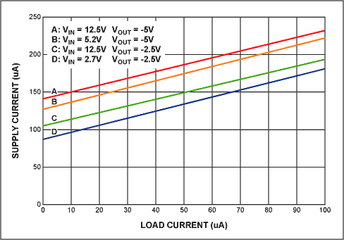 Figure 3. The circuit's supply current as a function of load current.