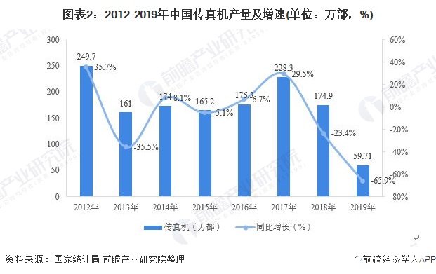 图表2：2012-2019年中国传真机产量及增速(单位：万部，%)