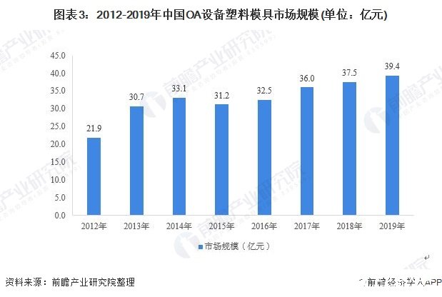 图表3：2012-2019年中国OA设备塑料模具市场规模(单位：亿元)