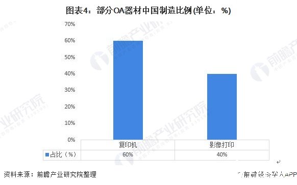 图表4：部分OA器材中国制造比例(单位：%)