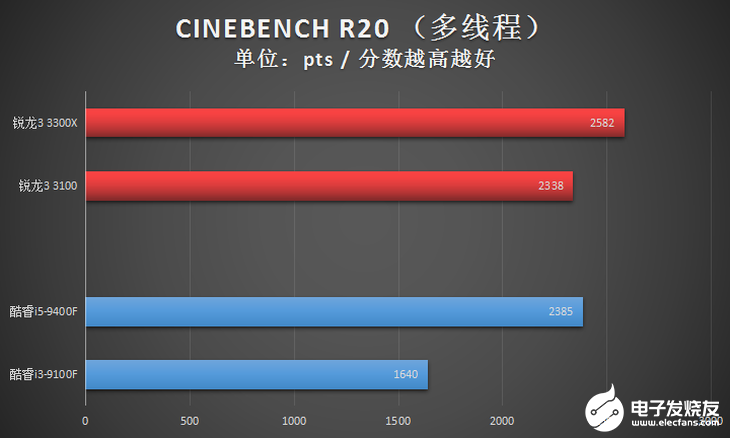 AMD新一代锐龙3系列台式机处理器评测，入门级高规格配置