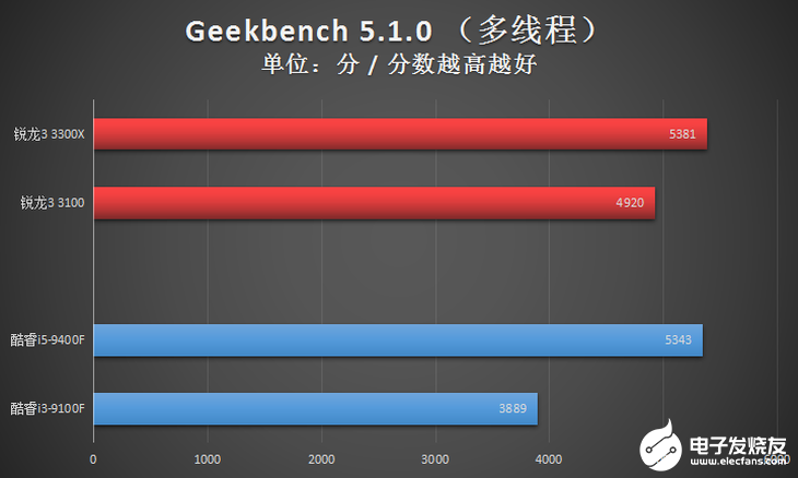 AMD新一代锐龙3系列台式机处理器评测，入门级高规格配置