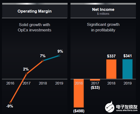 14nm锐龙让AMD处理器业务开始扭亏为盈，2020年预计营收增长28%至30%