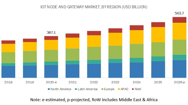 2026年全球物联网节点和网关市场规模将达5637亿美元