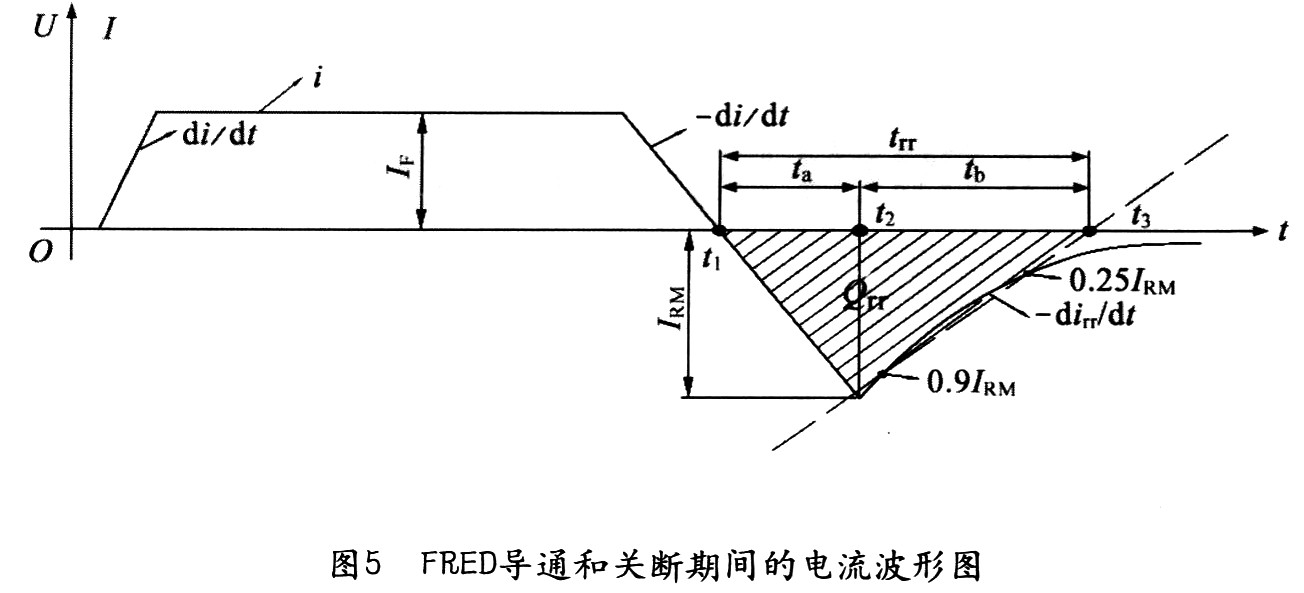FRED导通和关断期间的电流波形图