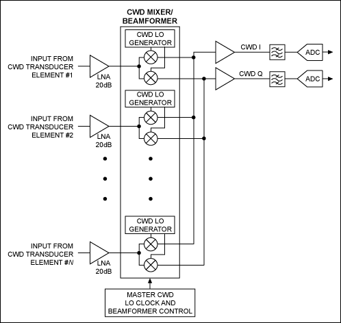 图2. 低功耗双极型LNA和CWD混频器/波束成型电路能够简化高性能CWD接收机的设计
