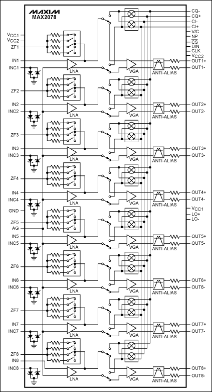 图4. MAX2078超低功耗、八通道超声接收器，带有CWD波束成型器，器件内部集成了八个高性能、低功耗超声接收通道，每个通道包括：LNA、VGA、抗混叠滤波器以及完全可编程的I/Q混频器/波束成型器。